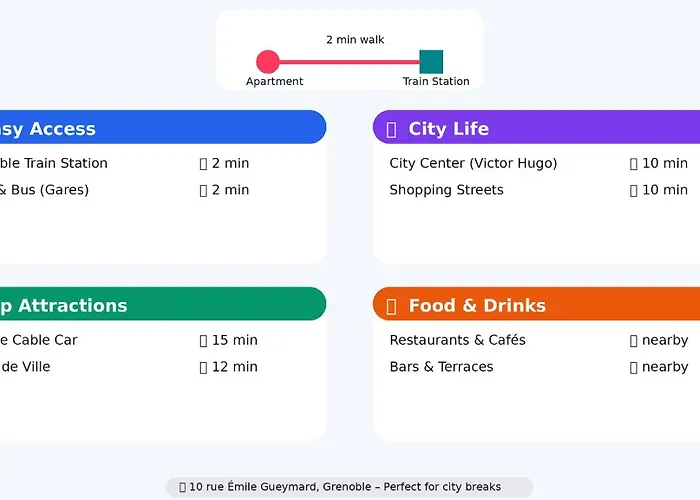 Cosy Renove -hyper Centre Grenoble, 1 Min Gare-tram *